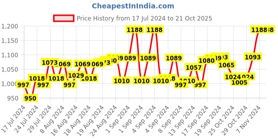 ajio.com lorem Textured Sling Bag lorem Price History Graph from 17 Jul 2024 to 19 Oct 2025