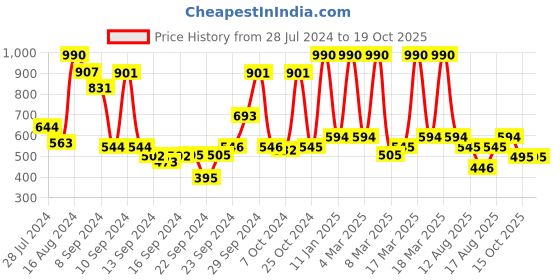 ajio.com mochi Textured Sling Bag mochi Price History Graph from 28 Jul 2024 to 19 Oct 2025