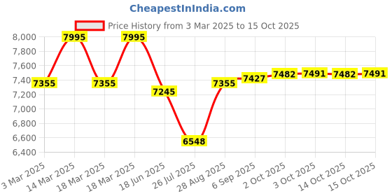 ajio.com hidesign Textured Sling Bag hidesign Price History Graph from 3 Mar 2025 to 15 Oct 2025