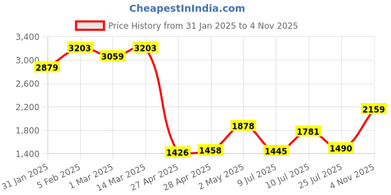 ajio.com allen solly Textured Sling Bag For Women allen solly Price History Graph from 31 Jan 2025 to 4 Nov 2025