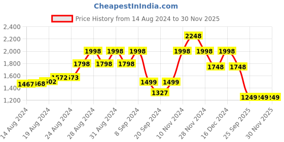 ajio.com lino perros Textured Sling Handbag with Detachable Strap lino perros Price History Graph from 14 Aug 2024 to 29 Nov 2025
