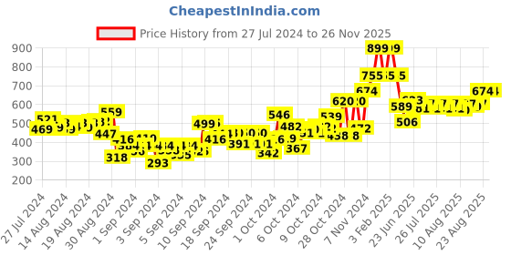ajio.com babymoo Textured Slip-On Booties babymoo Price History Graph from 27 Jul 2024 to 25 Nov 2025