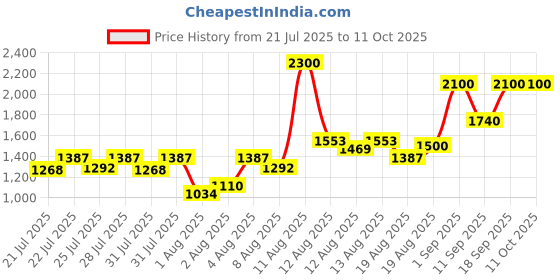 ajio.com bruno manetti Textured Slip-On Boots bruno manetti Price History Graph from 21 Jul 2025 to 10 Oct 2025