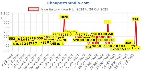ajio.com hi-attitude Textured Slip-On Casual Shoes hi-attitude Price History Graph from 9 Jul 2024 to 28 Oct 2025