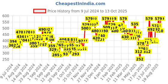 ajio.com leatherkraft Textured Slip-On Casual Shoes leatherkraft Price History Graph from 9 Jul 2024 to 13 Oct 2025