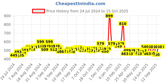 ajio.com champs Textured Slip-On Casual Shoes champs Price History Graph from 24 Jul 2024 to 14 Oct 2025