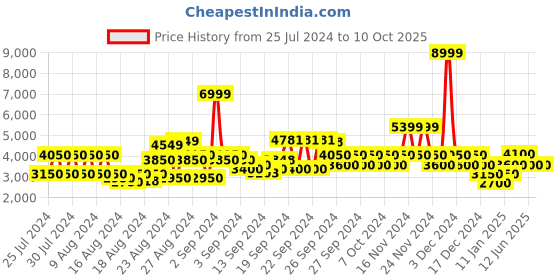 ajio.com clarks Textured Slip-On Casual Shoes clarks Price History Graph from 25 Jul 2024 to 10 Oct 2025