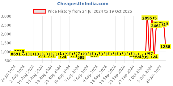 ajio.com catwalk Textured Slip-On Casual Shoes catwalk Price History Graph from 24 Jul 2024 to 19 Oct 2025
