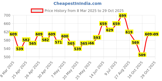ajio.com asian Textured Slip-On Casual Shoes asian Price History Graph from 8 Mar 2025 to 28 Oct 2025
