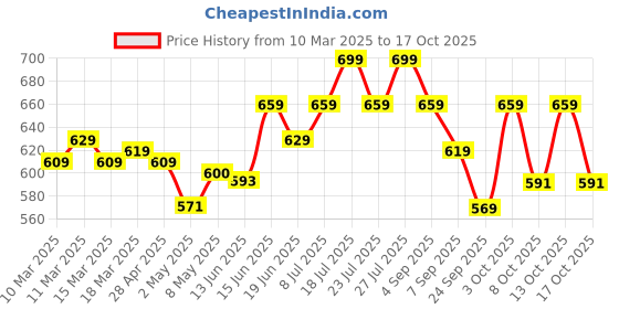 ajio.com asian Textured Slip-On Casual Shoes asian Price History Graph from 10 Mar 2025 to 17 Oct 2025