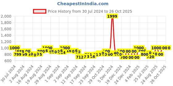 ajio.com superdry Textured Slip-On Flip-Flops superdry Price History Graph from 30 Jul 2024 to 25 Oct 2025