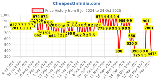 ajio.com schumann Textured Slip-On Formal Shoes schumann Price History Graph from 9 Jul 2024 to 22 Oct 2025