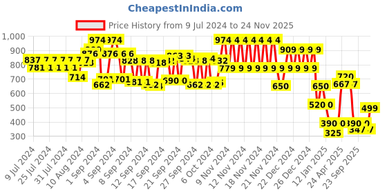 ajio.com schumann Textured Slip-On Formal Shoes schumann Price History Graph from 9 Jul 2024 to 24 Nov 2025