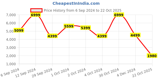 ajio.com bata Textured Slip-On Formal Shoes with Stitch Detail bata Price History Graph from 6 Sep 2024 to 22 Oct 2025