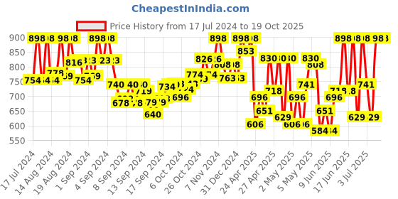 ajio.com prolific Textured Slip-On Loafers prolific Price History Graph from 17 Jul 2024 to 17 Oct 2025