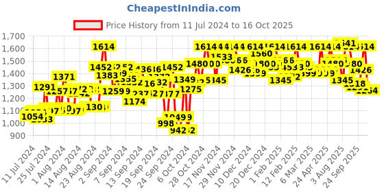 ajio.com metro Textured Slip-On Loafers metro Price History Graph from 11 Jul 2024 to 16 Oct 2025