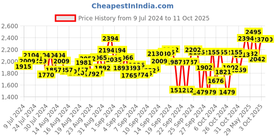 ajio.com hitz Textured Slip-On Sandals hitz Price History Graph from 9 Jul 2024 to 11 Oct 2025