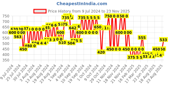 ajio.com schumann Textured Slip-On Sandals schumann Price History Graph from 9 Jul 2024 to 23 Nov 2025