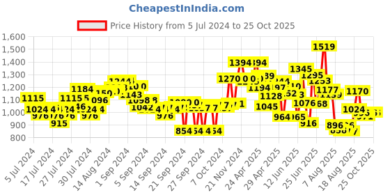 ajio.com marc loire Textured Slip-On Shoes marc loire Price History Graph from 5 Jul 2024 to 25 Oct 2025