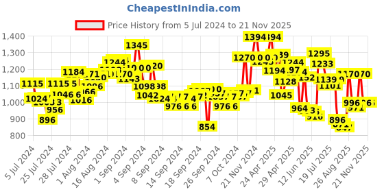 ajio.com marc loire Textured Slip-On Shoes marc loire Price History Graph from 5 Jul 2024 to 21 Nov 2025
