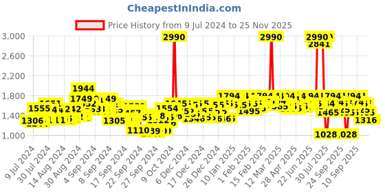 ajio.com metro Textured Slip-On Shoes metro Price History Graph from 9 Jul 2024 to 24 Nov 2025