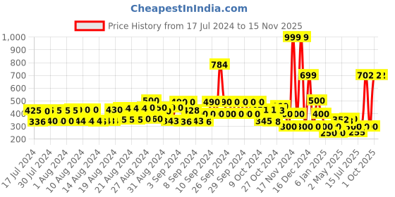 ajio.com hi-attitude Textured Slip-On Shoes hi-attitude Price History Graph from 17 Jul 2024 to 15 Nov 2025