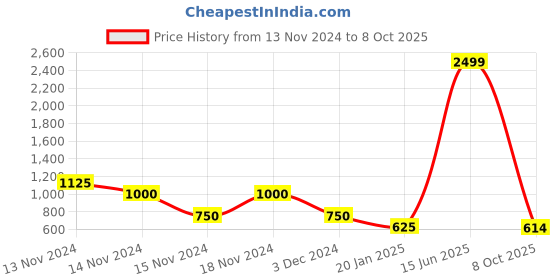 ajio.com airwalk by payless Textured Slip-On Shoes airwalk by payless Price History Graph from 13 Nov 2024 to 8 Oct 2025