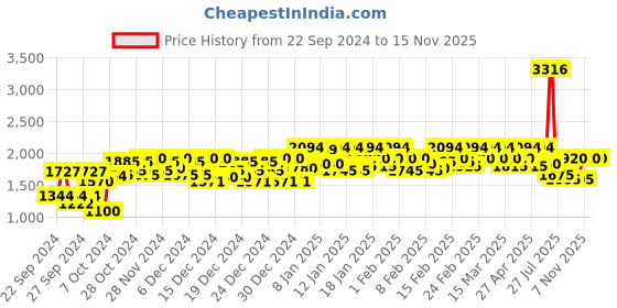 ajio.com metro Textured Slip-On Shoes metro Price History Graph from 22 Sep 2024 to 15 Nov 2025