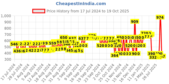 ajio.com hi-attitude Textured Slip-On Shoes with Embellishments hi-attitude Price History Graph from 17 Jul 2024 to 19 Oct 2025