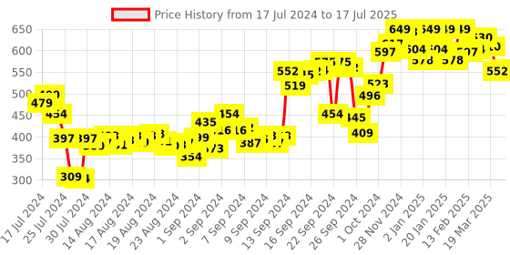 ajio.com campus Textured Slip-On Slides campus Price History Graph from 17 Jul 2024 to 17 Jul 2025
