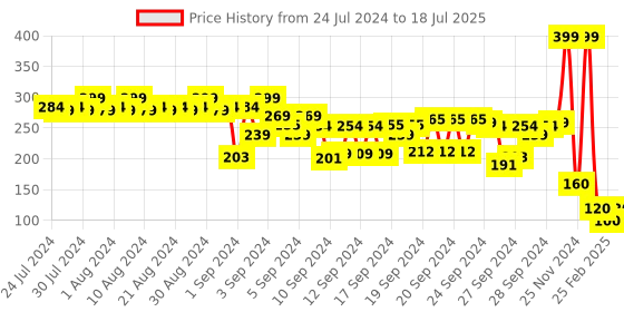 ajio.com frisbee Textured Slip-On Slides frisbee Price History Graph from 24 Jul 2024 to 18 Jul 2025