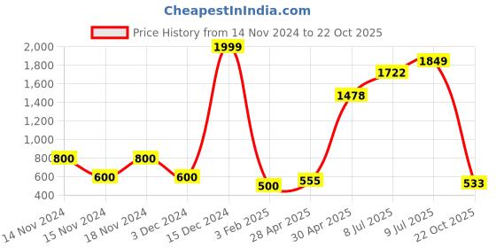 ajio.com cross trekkers by payless Textured Slip-On Sports Shoes cross trekkers by payless Price History Graph from 14 Nov 2024 to 22 Oct 2025