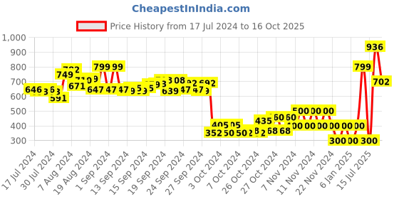 ajio.com performax Textured Slip-On Walking Shoes performax Price History Graph from 17 Jul 2024 to 16 Oct 2025