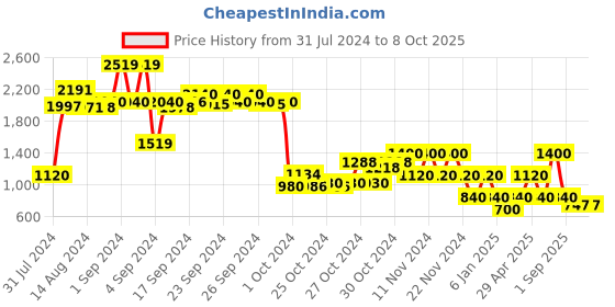 ajio.com performax Textured Slip-On Walking Shoes performax Price History Graph from 31 Jul 2024 to 8 Oct 2025