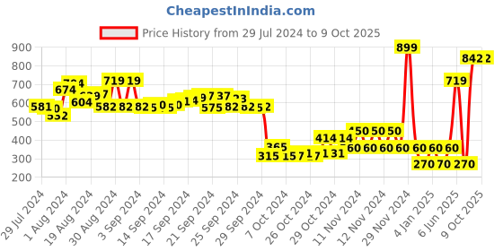 ajio.com performax Textured Slip-On Walking Shoes performax Price History Graph from 29 Jul 2024 to 8 Oct 2025