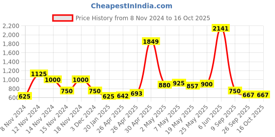 ajio.com airwalk by payless Textured Slip-On Walking Shoes airwalk by payless Price History Graph from 8 Nov 2024 to 15 Oct 2025