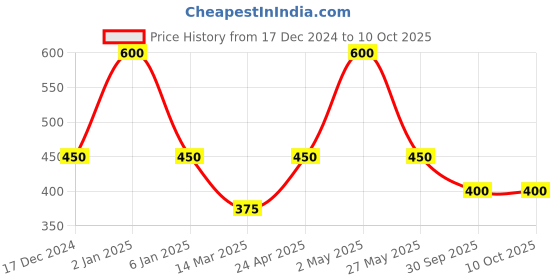 ajio.com performax Textured Slip-On Walking Shoes performax Price History Graph from 17 Dec 2024 to 9 Oct 2025