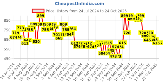 ajio.com shezone Textured Slip-On Wedges shezone Price History Graph from 24 Jul 2024 to 22 Oct 2025