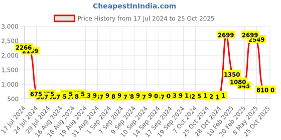 ajio.com el paso Textured Slippers with Contrast Thong-Strap el paso Price History Graph from 17 Jul 2024 to 24 Oct 2025