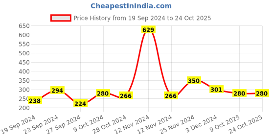 ajio.com leading lady Textured Sports Bra leading lady Price History Graph from 19 Sep 2024 to 24 Oct 2025