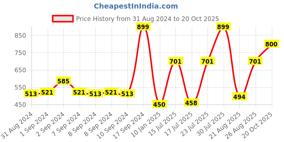 ajio.com campus Textured Sports Shoes campus Price History Graph from 31 Aug 2024 to 20 Oct 2025
