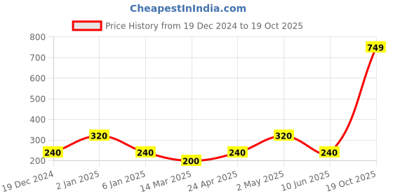 ajio.com performax Textured Sports Shoes with Round-Toe performax Price History Graph from 19 Dec 2024 to 19 Oct 2025