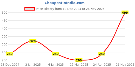 ajio.com performax Textured Sports Shoes with Round-Toe performax Price History Graph from 18 Dec 2024 to 26 Nov 2025