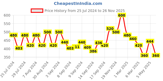 ajio.com arrabi Textured Square Shaped Cushion Covers arrabi Price History Graph from 25 Jul 2024 to 26 Nov 2025