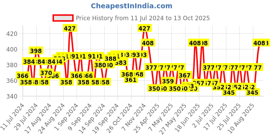 ajio.com j style Textured Stole j style Price History Graph from 11 Jul 2024 to 12 Oct 2025