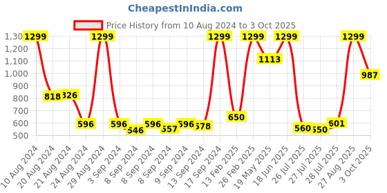 ajio.com global republic Textured Stole global republic Price History Graph from 10 Aug 2024 to 3 Oct 2025