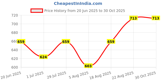 ajio.com muffly Textured Stole  muffly Price History Graph from 20 Jun 2025 to 30 Oct 2025
