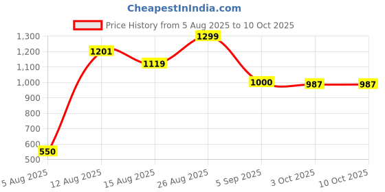 ajio.com global republic Textured Stole global republic Price History Graph from 5 Aug 2025 to 9 Oct 2025