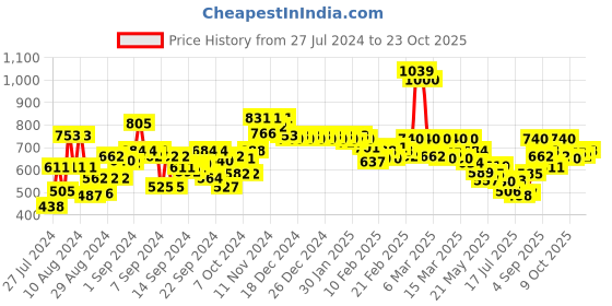 ajio.com jaipur kurti Textured Straight Fit Pants jaipur kurti Price History Graph from 27 Jul 2024 to 23 Oct 2025