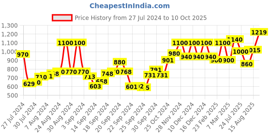 ajio.com w Textured Straight Kurta with Embroidered Neckline w Price History Graph from 27 Jul 2024 to 10 Oct 2025